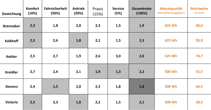 Die Gesamtwertung der Allround-E-Bikes in der Übersicht | Tabelle: MYBIKE
