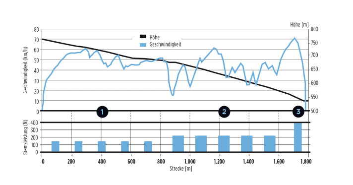  Das Diagramm eines Testlaufs von Rennrad-Bremsen auf dem TOUR-Prüfstand.