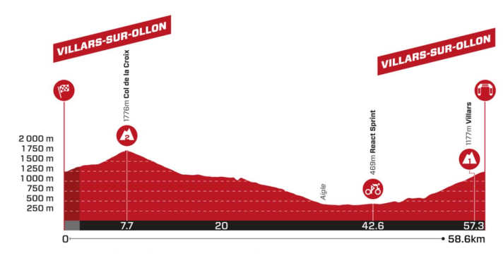 Das Höhenprofil der 1. Etappe der Tour de Suisse der Frauen 2024