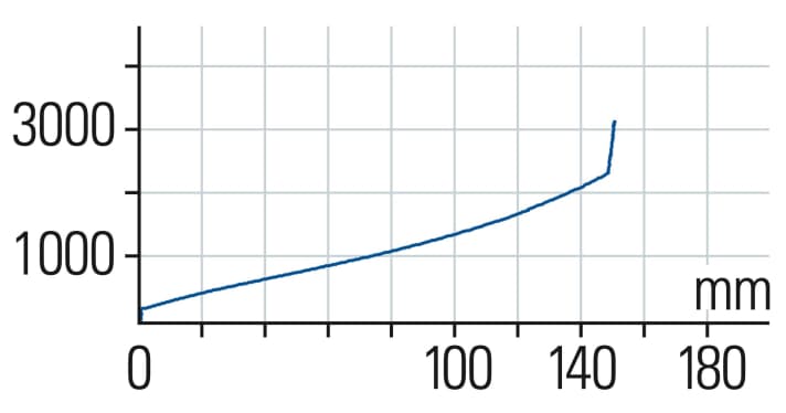 Fox Factory 36 Grip 2: The characteristic curve of the Fox is quite linear, with no sag and slight end progression. Together with the damping, top.