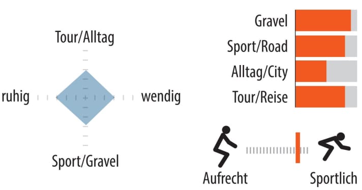 Range of use and riding position of the Canyon Grizl 8 1by Ekar. | Graphic: MYBIKE