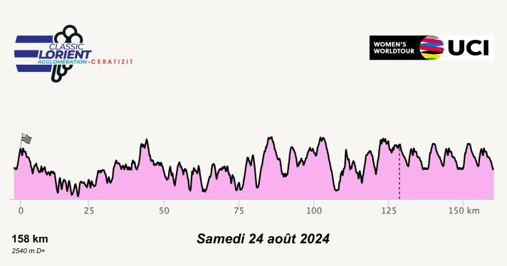 Le profil altimétrique du Classic Lorient Agglomération - Ceratizit 2024