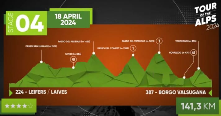 Das Profil Der 4 Etappe Der Tour Of The Alps 2024