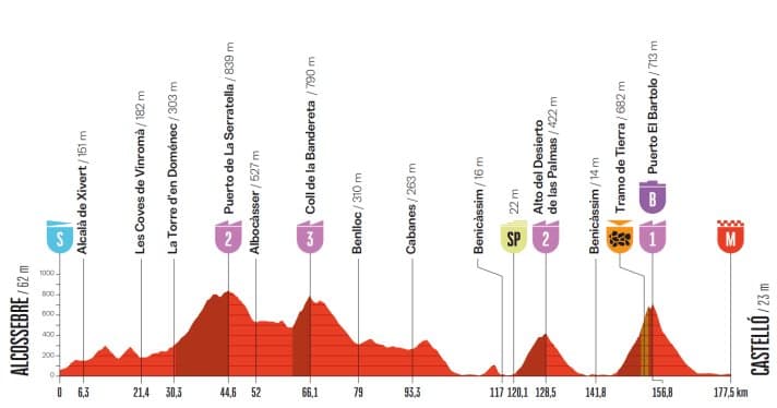 The route profile for Stage 6 of the Vuelta
