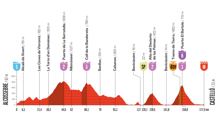 The route profile for Stage 6 of the 2026 Vuelta a España