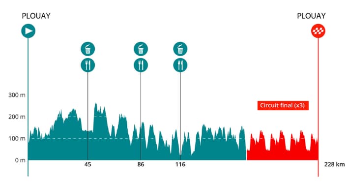 Das Profil der Bretagne Classic 2026