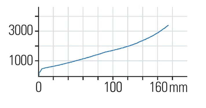   DVO Diamond: The characteristic curve is somewhat steeper than that of Fox or Rockshox. A steel spring can be preloaded using the OTT function (bottom left), which influences the response behaviour.