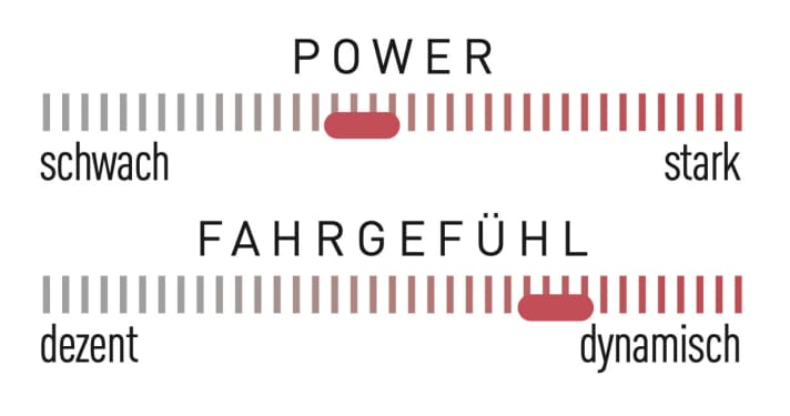 The Bosch Performance SX in the KTM Macina Scarp SX Prime is a lively powerhouse by light bike standards.
