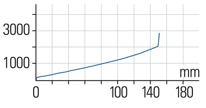 Marzocchi Bomber Z1: An der Kennlinie der Z1 gibt es nichts auszusetzen. Die zahme Dämpfung ist aber eher für eine gemütlichere Gangart ausgelegt.