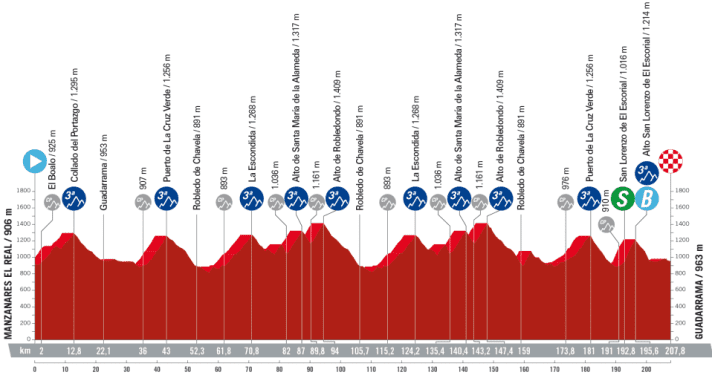 The profile of the 20th stage of the Vuelta a Espana 2023