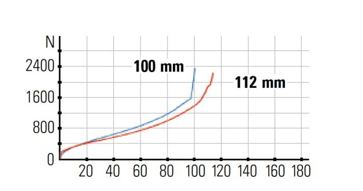   Suspension characteristics: The rear suspension is very linear and makes the chassis comfortable. However, it should have more counter-pressure in the centre section.