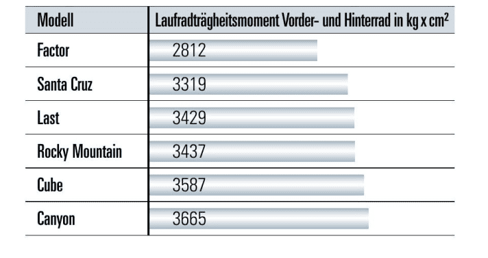 Trailbike Test 2023: Laufradträgheit