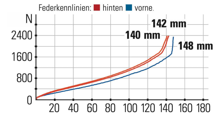 Giant Trance X2 Federkennlinien: Via Flipchip lässt sich die Geometrie minimal anpassen. In der flachen Position konnten wir zwei Millimeter mehr Federweg messen.