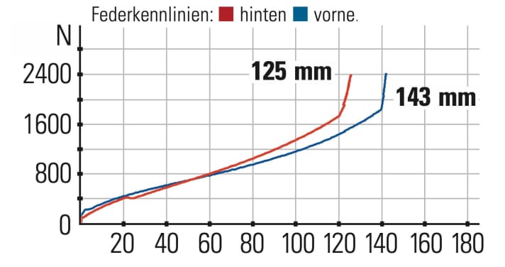 Radon Skeen Trail 10.0 suspension characteristics: The suspension harmonises well at the beginning. The rear suspension offers less travel and is much firmer.  | BIKE test department