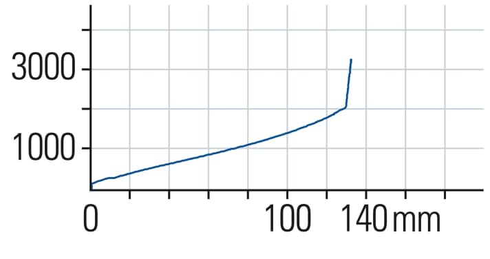 The Pike is characterised by a fairly linear characteristic curve. The response behaviour is good. A lot of suspension travel is provided on big hits.