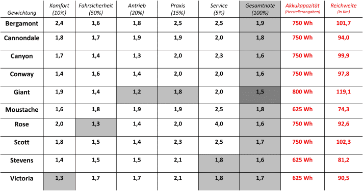 The overall rating of the crossover and touring e-bikes at a glance