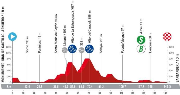 The elevation profile of the 17th stage