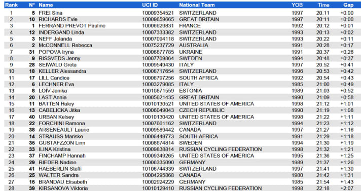   The result of the women's short track race. More at <a href="https://www.tissottiming.com/2021/mtbwch/en/uci" target="_blank" rel="noopener noreferrer nofollow">www.tissottiming.com/2021/mtbwch/en/uci</a>