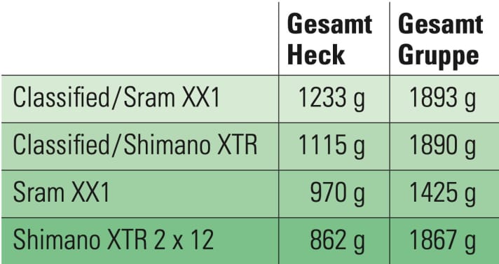 Die Gewichte im Vergleich
