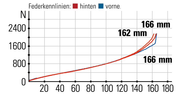 Santa Cruz Nomad 5 CC X01 AXS RSV - Suspension characteristics: Fork and shock provide exactly the same amount of travel and harmonise perfectly over the entire travel.