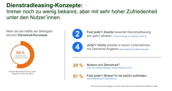 Dienstradleasing-Konzepte: Immer noch zu wenig bekannt, aber mit sehr hoher Zufriedenheit unter den Nutzer*innen.