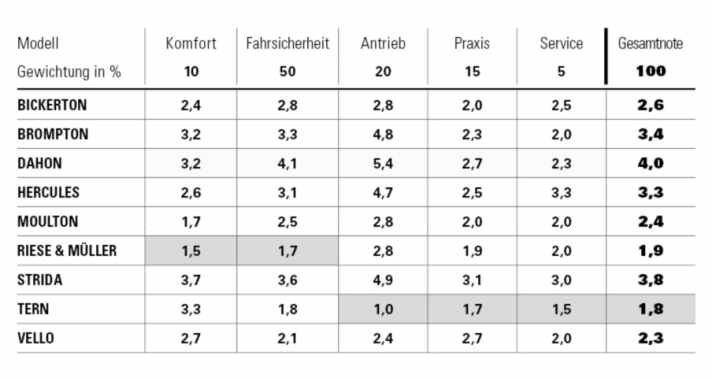 Unsere Benotung ist absolut an technisch machbaren Bestwerten der Teilnoten orientiert. „Kein Licht“ oder „stark kippelige Lenkung“ bedeuten ebenso einen niedrigeren Fahrsicherheits-Wert, wie 3- oder 4-Gangschaltungen beim Antrieb oder nur „2 Jahre Gewährleistung“ in der Service-Note durchschlagen. Auch in Sachen Einsatzbereich, Handling und Fahrspaß liegen die Kandidaten im Testfeld weit auseinander.