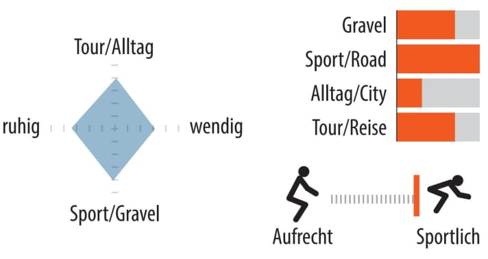 Einsatzbereich und Sitzposition des Storck GRIX.2 Comp. | Grafik: MYBIKE