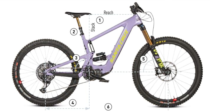   The most important geometry data: Reach / stack (1), seat tube length (2), seat angle (3), chainstay length (4), head angle (5) and wheelbase (6).