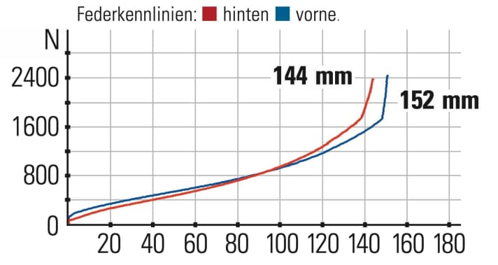 Last Glen - Federkennlinien: Das Fahrwerk spricht sehr sensibel an. Dem Heck fehlt etwas Gegendruck, wodurch der Federweg schnell aufgebraucht ist.