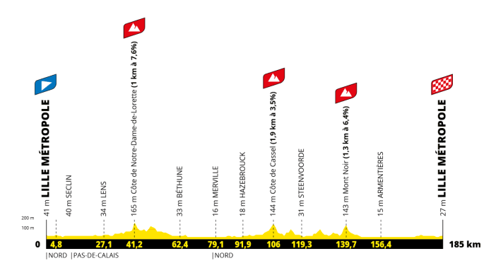 Das Profil der 1. Etappe der Tour de France 2025