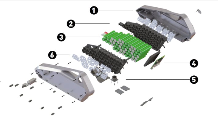   Das Innenleben des E-Bike-Akkus: – 1 Gehäuse aus Kunststoff oder Aluminium  – 2 Zellhalter zur Fixierung der Zellen  – 3 Batteriezellen  – 4 Batterie-Management-System – das "Gehirn" der Batterie  – 5 Stecker zum Anschluss der Motor- und Ladekabel  – 6 Zellverbinder leiten den Strom von Zelle zu Zelle