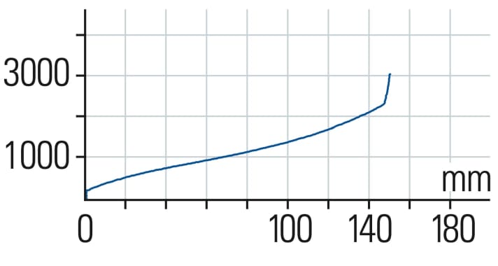 Formula Selva R: The characteristic curve of the Formula is beautifully linear. There are two more damping units for tuning enthusiasts.
