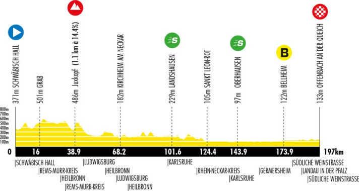 Das Profil der 2. Etappe der Deutschland Tour 2026
