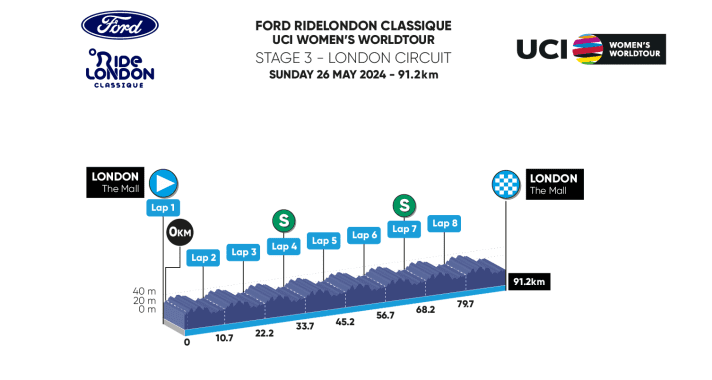 Profil de la 3e étape de la RideLondon Classique 2024