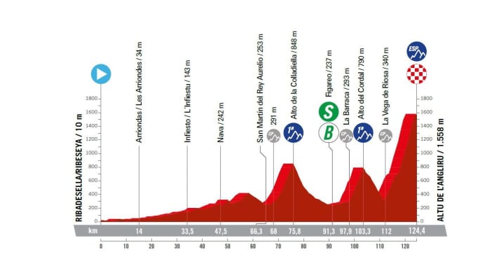 Le profil de l'étape d'Angliru