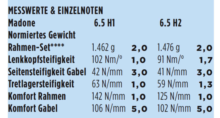 Comparison test: Trek Madone 6.5 H1 vs 6.5 H2 | TOUR