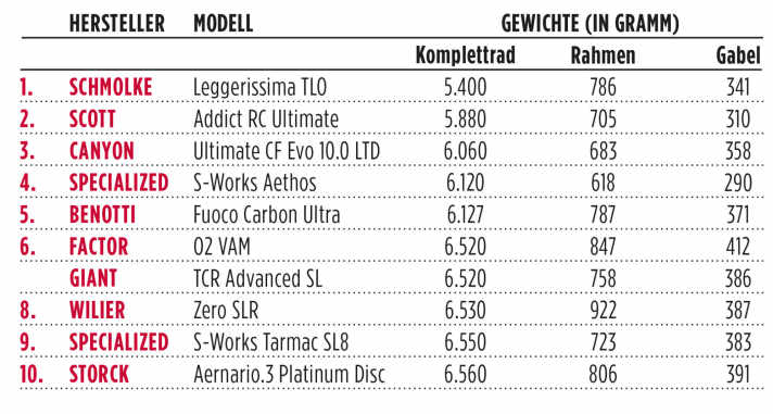 Les dix vélos de course à disque les plus légers testés par TOUR (état : janvier 2025). Le classement prend en compte le modèle le plus léger. Si l'on tient compte d'un jeu de pédales de 225 grammes, tous les candidats restent sous la limite de poids de l'UCI.