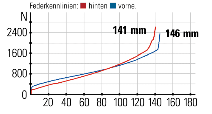 Canyon Neuron AL 6  - Federkennlinien:  Gabel und Dämpfer harmonieren gut miteinander. Durch die Serienstreuung bietet die Gabel etwas mehr Hub als angegeben.