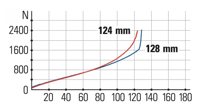 Cube Stereo 120 HPC EX 29  Federkennlinie:  Das Fahrwerk am Cube funktioniert erstaunlich gut: anfangs feinfühlig, in der Mitte stabil und gegen Ende genügend progressiv.