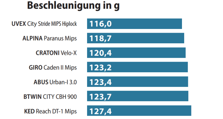The acceleration values of the cycle helmets in the test. The standard is 250 g.