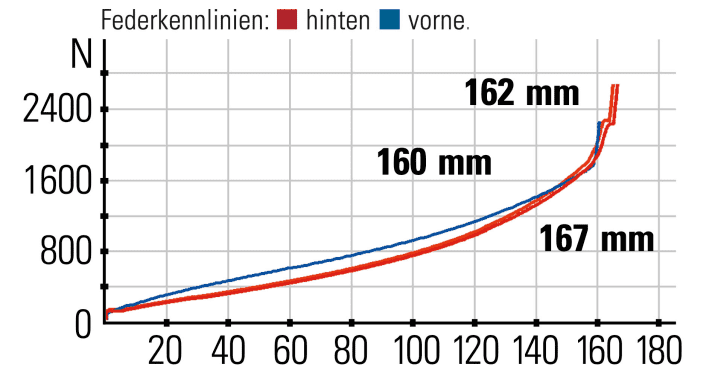 Specialized Status 160 - Federkennlinien: In der Low-Einstellung bietet das Heck den geringeren Federweg. Erst die High-Einstellung schaltet das gesamte Schluckvermögen frei.
