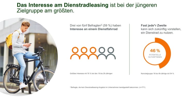 Das Interesse am Dienstradleasing ist bei der jüngeren Zielgruppe am größten.