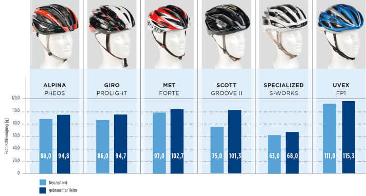   Die Daten unseres Crashtests von älteren Rennradhelmen nach EN 1078 im Vergleich zu den TOUR-Testdaten im Neuzustand.