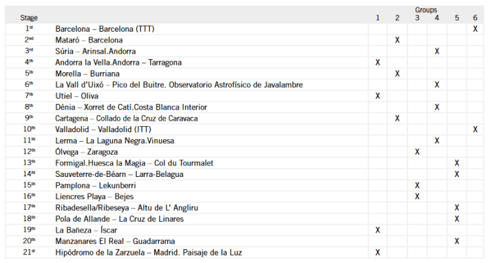 The coefficients of the stages