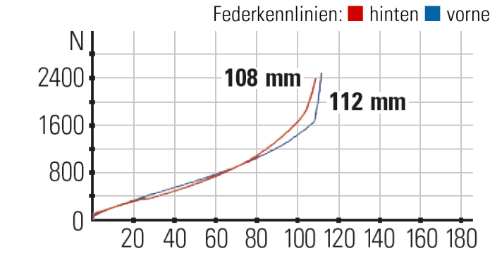 Die Kennlinie: Gabel und Dämpfer
arbeiten sehr linear und geben großzügig
 Federweg frei.