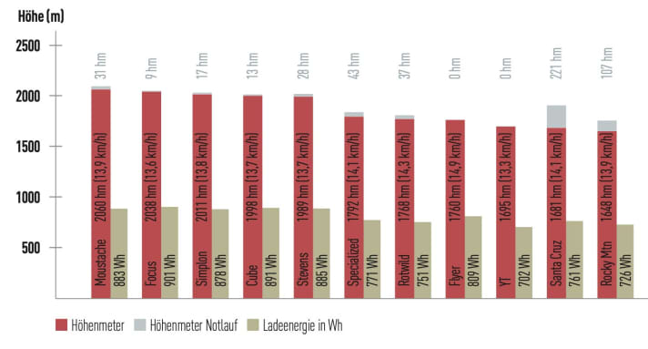 Reichhöhe der All Mountain Bikes im Test 2023