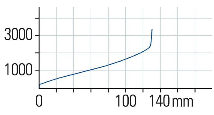 Die Helm spricht ordentlich auf kleine Hindernisse an und fühlt sich insgesamt recht sportlich an, weil sie hoch im Federweg steht und auch aktiven Fahrern gute Gegenkraft bietet.