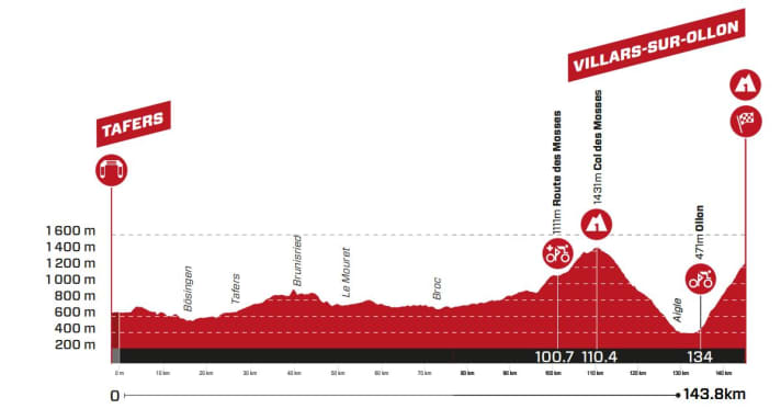 Tour-de-Suisse-2023-3-Profile