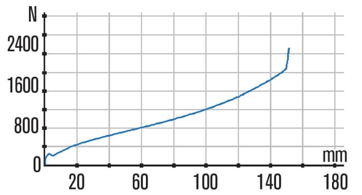   Rock Shox Pike RCT3: The breakaway force of the Pike is on a similarly good level to that of the Fox 34, and the largely linear characteristic curve is similar to that of the Fox. Overall, however, the gradient is somewhat flatter. In the setup we rode, the suspension travel could be utilised well.