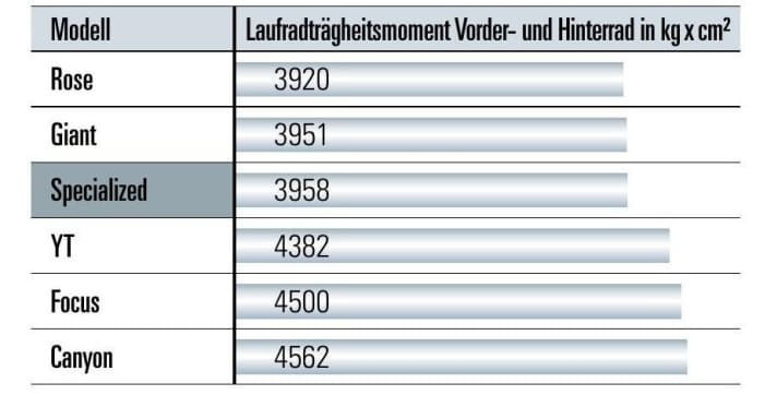 Trägheitsmoment Laufräder: Je niedriger der Wert, desto besser lassen sich die Laufräder beschleunigen.